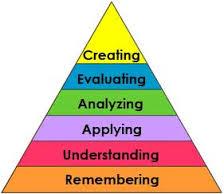 Pyramid of Bloom's Taxonomy Labeled from the bottom to the top: Remembering, Understanding, Applying, Analyzing, Evaluating, Creating